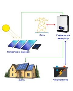 Гибридная солнечная электростанция для дачи 0,53 кВт