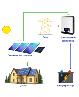 Гибридная солнечная электростанция для дачи 0,53 кВт